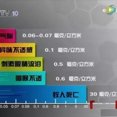 广州除甲醛公司“新居宝”品牌分享：装修后为什么一定要除甲醛？